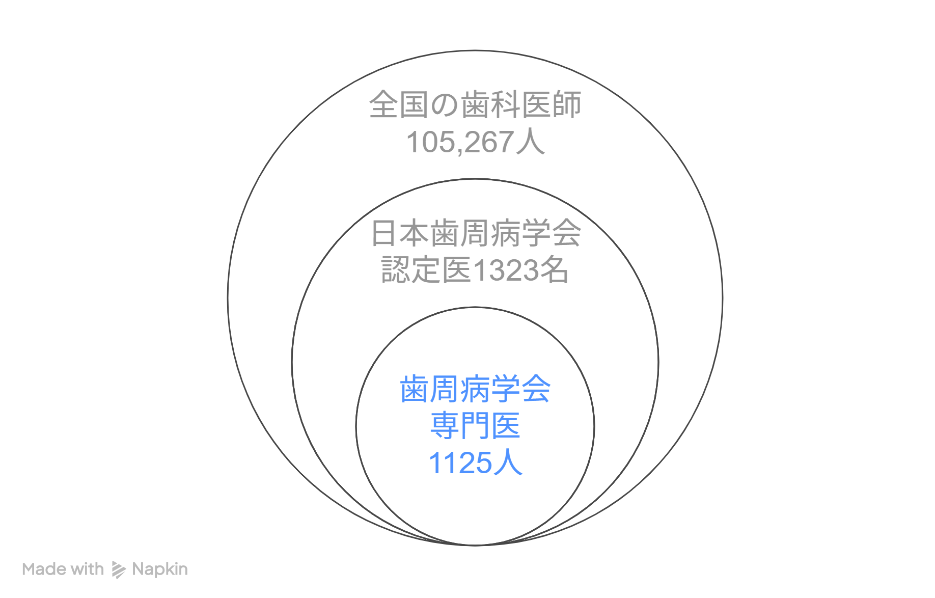 歯周病学会専門医の数|代々木デンタルクリニック青木
