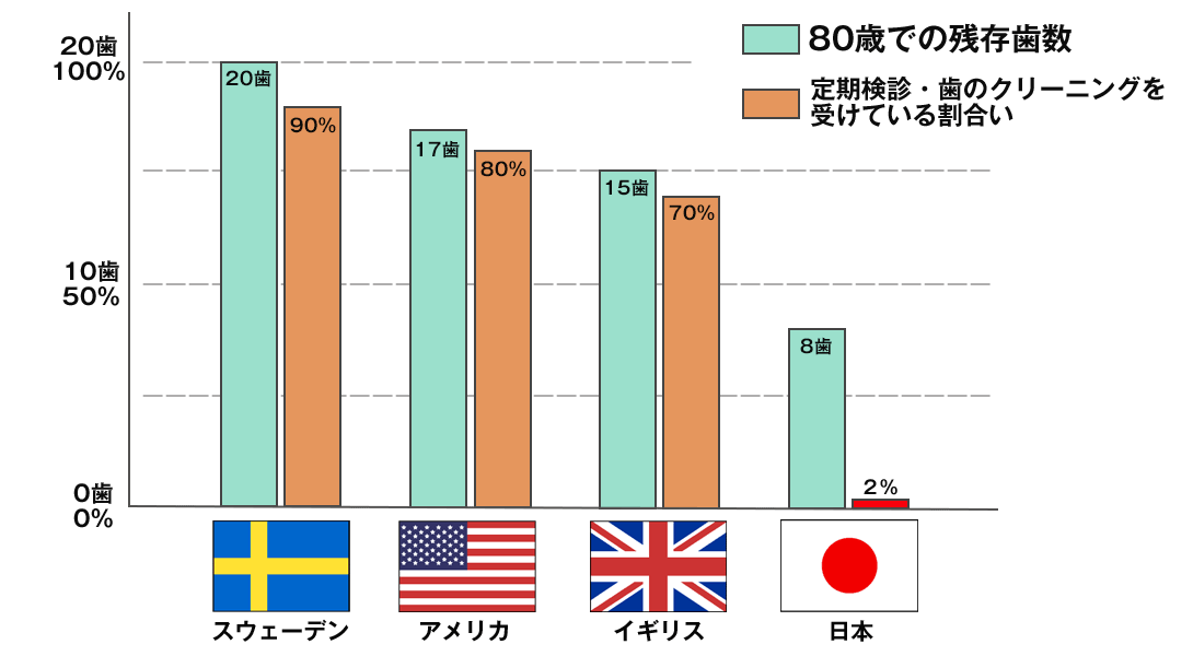 歯周病と日本|代々木デンタルクリニック青木