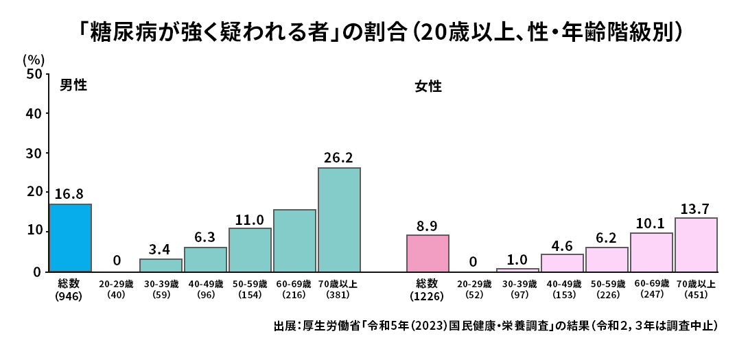 厚労省令和5年国民健康栄養調査・糖尿病疑いある者割合