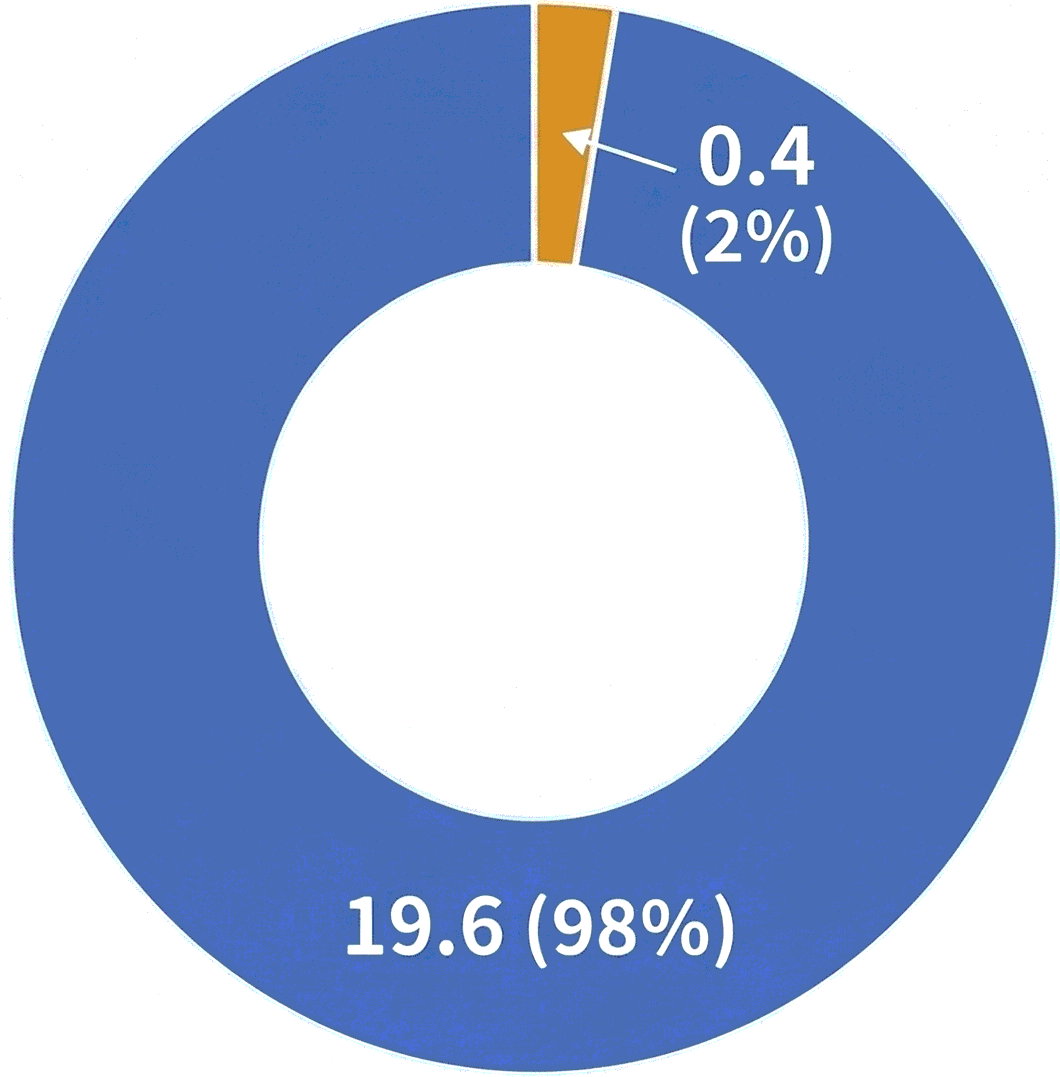 しっかりとメインテナンスされた患者は30年で0.4本しか歯を失わなかった