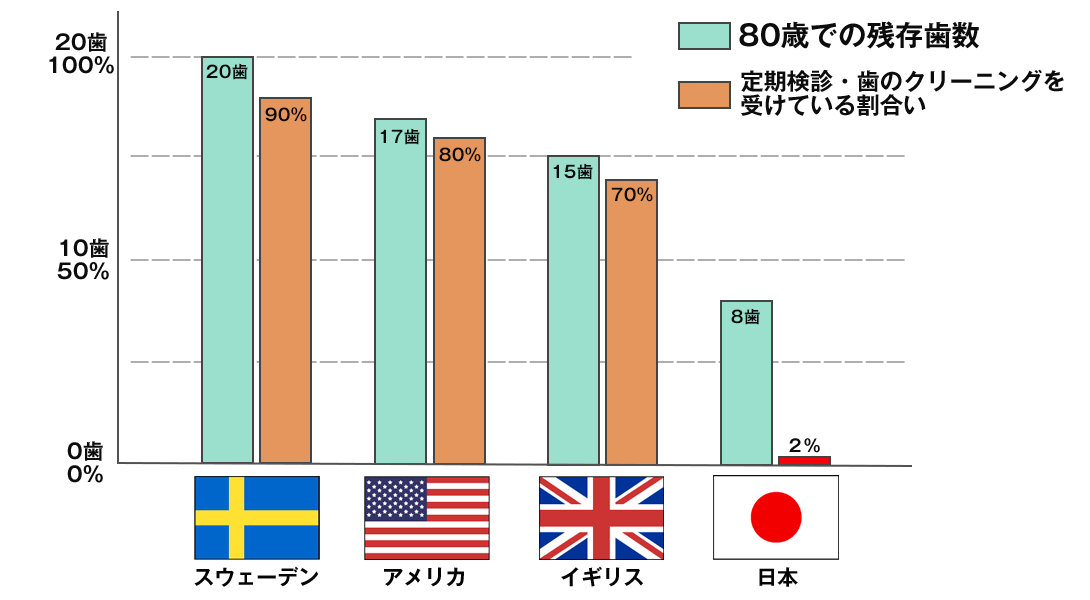 諸外国の定期健診の割合｜デンタルクリニック青木・代々木